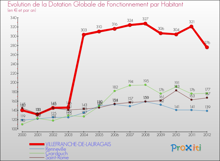 Evolution et montant de la dotation globale de fonctionnement par Habitant pour VILLEFRANCHE-DE-LAURAGAIS et les communes proches Comparaison des dotations globales de fonctionnement par habitant pour VILLEFRANCHE-DE-LAURAGAIS et les communes voisines