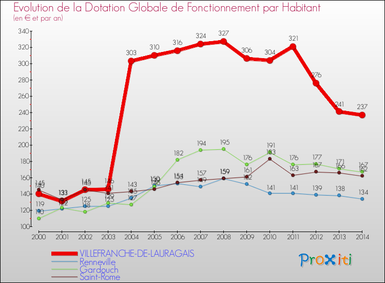 Evolution et montant de la dotation globale de fonctionnement par Habitant pour VILLEFRANCHE-DE-LAURAGAIS et les communes proches de 2000 à 2014. Comparaison des dotations globales de fonctionnement par habitant pour VILLEFRANCHE-DE-LAURAGAIS et les communes voisines de 2000 à 2014.