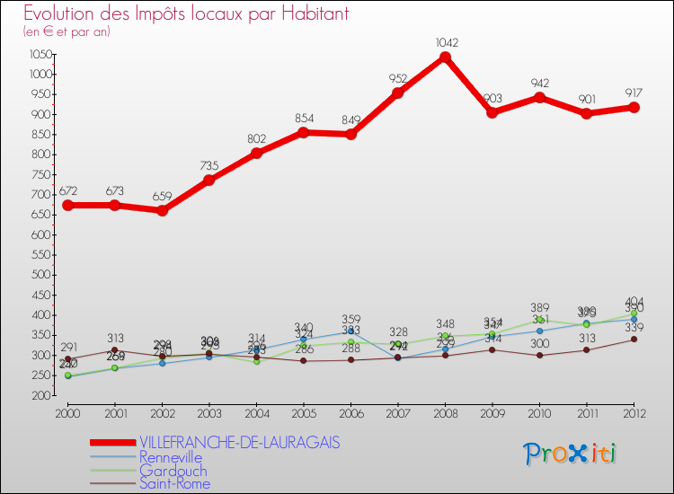Evolution et montant des impôts locaux par Habitant pour VILLEFRANCHE-DE-LAURAGAIS et les communes proches Comparaison des impôts locaux par habitant pour VILLEFRANCHE-DE-LAURAGAIS et les communes voisines