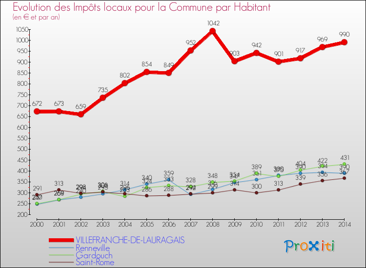 Evolution et montant des impôts locaux par Habitant pour VILLEFRANCHE-DE-LAURAGAIS et les communes proches de 2000 à 2014 Comparaison des impôts locaux par habitant pour VILLEFRANCHE-DE-LAURAGAIS et les communes voisines de 2000 à 2014