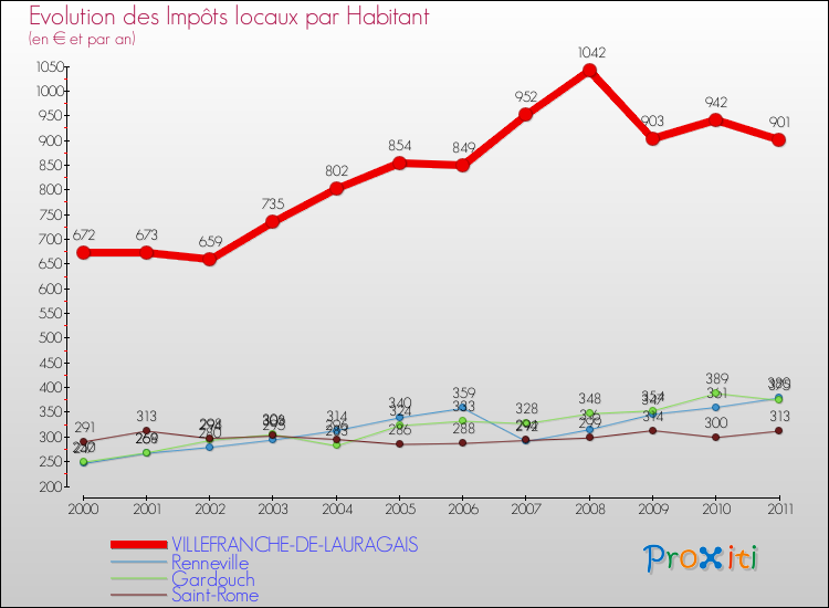 Evolution et montant des impôts locaux par Habitant pour VILLEFRANCHE-DE-LAURAGAIS et les communes proches Comparaison des impôts locaux par habitant pour VILLEFRANCHE-DE-LAURAGAIS et les communes voisines