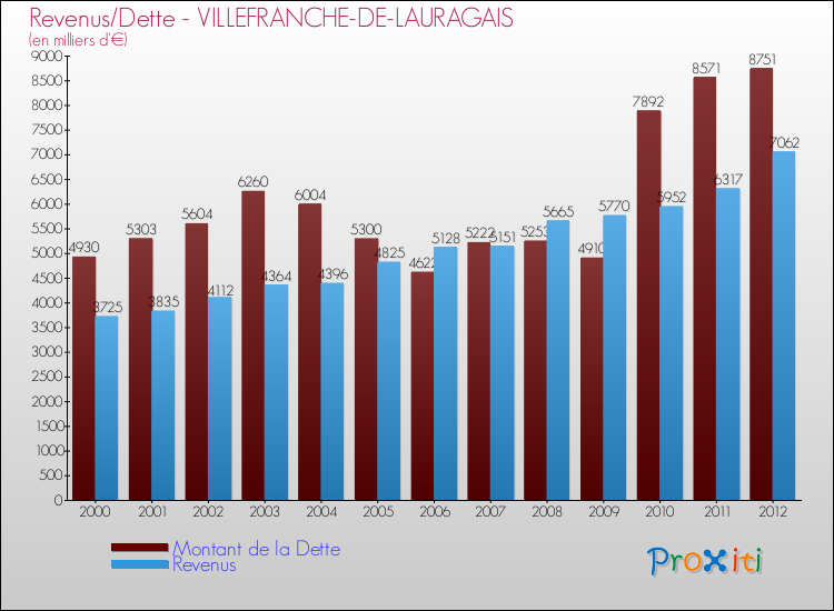 Evolution comparée de la dette et des revenus pour la commune de VILLEFRANCHE-DE-LAURAGAIS de 2000 à 2012 Comparaison de la dette et des revenus pour VILLEFRANCHE-DE-LAURAGAIS de 2000 à 2012