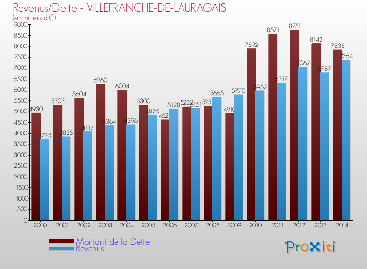 Evolution comparée de la dette et des revenus pour la commune de VILLEFRANCHE-DE-LAURAGAIS de 2000 à 2014 Comparaison de la dette et des revenus pour VILLEFRANCHE-DE-LAURAGAIS de 2000 à 2014