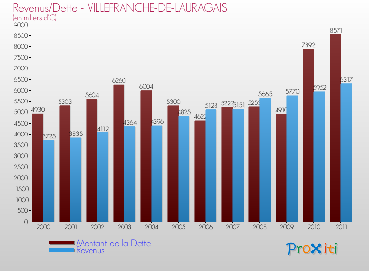 Evolution comparée de la dette et des revenus pour la commune de VILLEFRANCHE-DE-LAURAGAIS de 2000 à 2011 Comparaison de la dette et des revenus pour VILLEFRANCHE-DE-LAURAGAIS de 2000 à 2011