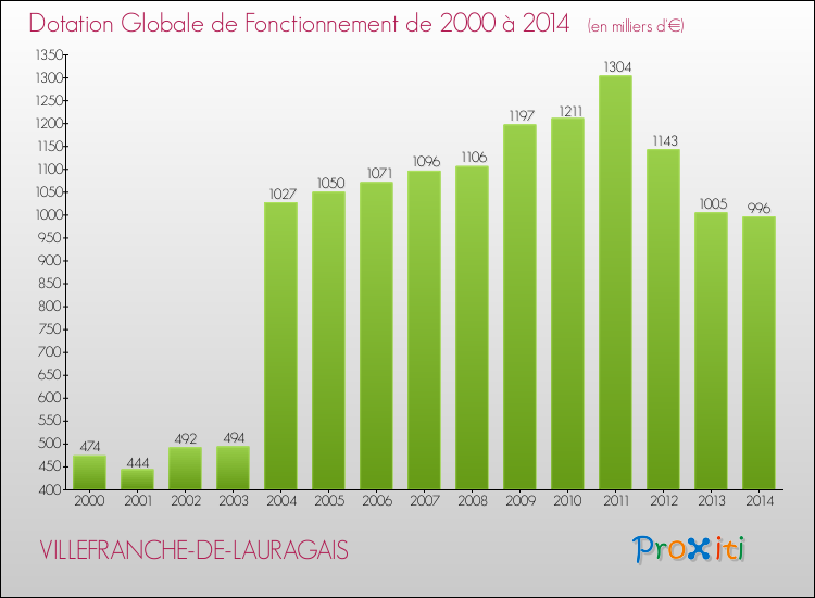 Evolution du montant de la Dotation Globale de Fonctionnement pour la commune de VILLEFRANCHE-DE-LAURAGAIS de 2000 à 2014 Evolution du montant de la Dotation Globale de Fonctionnement pour VILLEFRANCHE-DE-LAURAGAIS de 2000 à 2014