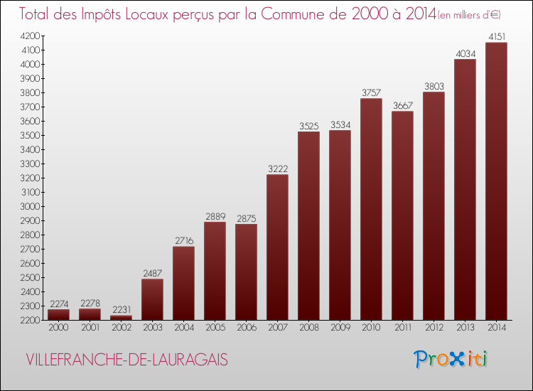 Evolution des Impôts Locaux pour la commune de VILLEFRANCHE-DE-LAURAGAIS de 2000 à 2014 Evolution des Impôts Locaux pour VILLEFRANCHE-DE-LAURAGAIS de 2000 à 2014