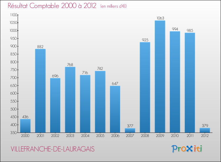 Evolution du résultat comptable pour la commune de VILLEFRANCHE-DE-LAURAGAIS de 2000 à 2012 Evolution du résultat comptable pour VILLEFRANCHE-DE-LAURAGAIS de 2000 à 2012
