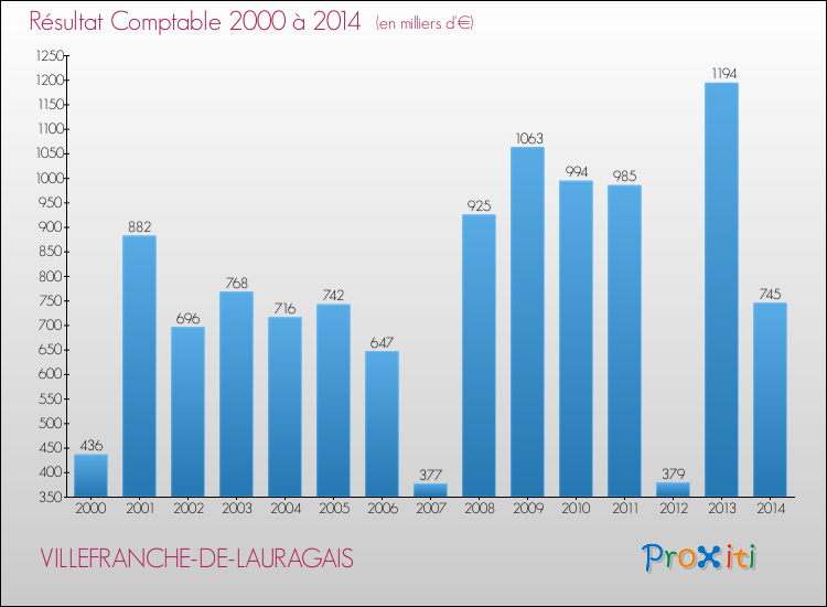 Evolution du résultat comptable pour la commune de VILLEFRANCHE-DE-LAURAGAIS de 2000 à 2014 Evolution du résultat comptable pour VILLEFRANCHE-DE-LAURAGAIS de 2000 à 2014
