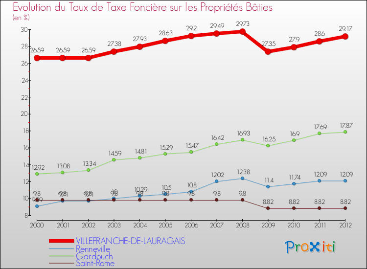 Evolution du taux de la taxe foncière sur le bati pour VILLEFRANCHE-DE-LAURAGAIS et les communes proches de 2000 à 2012 Comparaison des taux de taxe foncière sur le bati pour VILLEFRANCHE-DE-LAURAGAIS et les communes voisines de 2000 à 2012