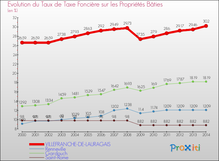 Evolution du taux de la taxe foncière sur le bati pour VILLEFRANCHE-DE-LAURAGAIS et les communes proches de 2000 à 2014 Comparaison des taux de taxe foncière sur le bati pour VILLEFRANCHE-DE-LAURAGAIS et les communes voisines de 2000 à 2014