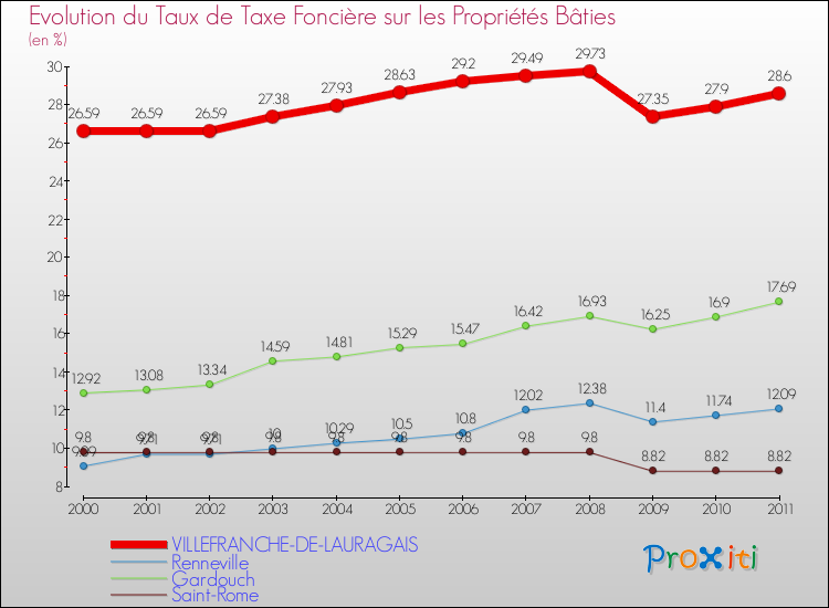 Evolution du taux de la taxe foncière sur le bati pour VILLEFRANCHE-DE-LAURAGAIS et les communes proches Comparaison des taux de taxe foncière sur le bati pour VILLEFRANCHE-DE-LAURAGAIS et les communes voisines