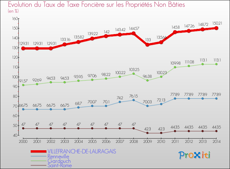 Evolution du taux de la taxe foncière sur les immeubles et terrains non batis pour VILLEFRANCHE-DE-LAURAGAIS et les communes proches de 2000 à 2014 Comparaison des taux de la taxe foncière sur les immeubles et terrains non batis pour VILLEFRANCHE-DE-LAURAGAIS et les communes voisines de 2000 à 2014