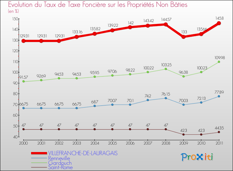 Evolution du taux de la taxe foncière sur les immeubles et terrains non batis pour VILLEFRANCHE-DE-LAURAGAIS et les communes proches Comparaison des taux de la taxe foncière sur les immeubles et terrains non batis pour VILLEFRANCHE-DE-LAURAGAIS et les communes voisines
