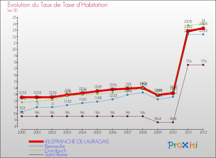 Evolution du taux de la taxe d'habitation pour VILLEFRANCHE-DE-LAURAGAIS et les communes proches Comparaison des taux de la taxe d'habitation pour VILLEFRANCHE-DE-LAURAGAIS et les communes voisines