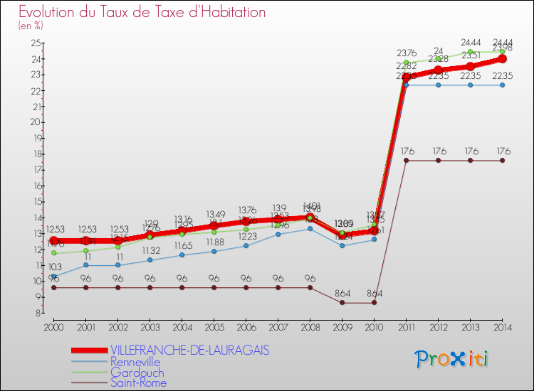 Evolution du taux de la taxe d'habitation pour VILLEFRANCHE-DE-LAURAGAIS et les communes proches de 2000 à 2014 Comparaison des taux de la taxe d'habitation pour VILLEFRANCHE-DE-LAURAGAIS et les communes voisines de 2000 à 2014