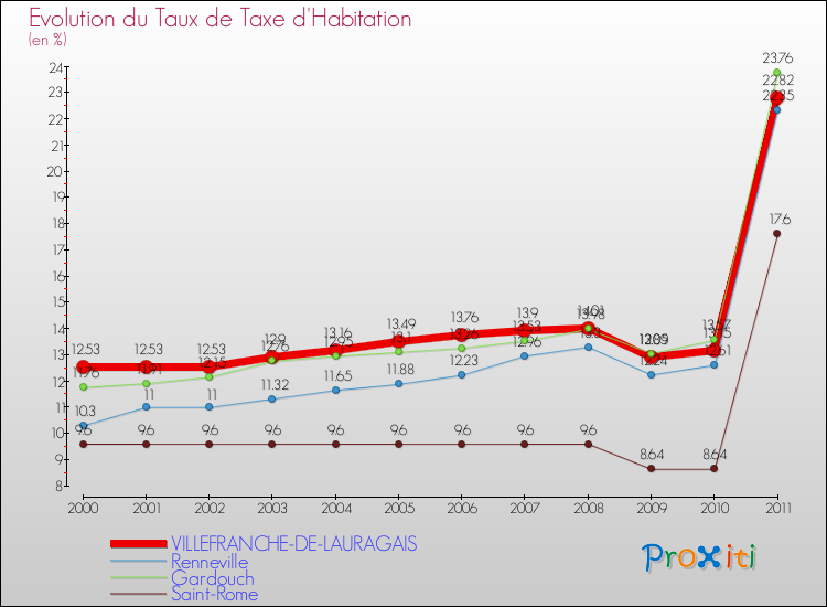 Evolution du taux de la taxe d'habitation pour VILLEFRANCHE-DE-LAURAGAIS et les communes proches Comparaison des taux de la taxe d'habitation pour VILLEFRANCHE-DE-LAURAGAIS et les communes voisines