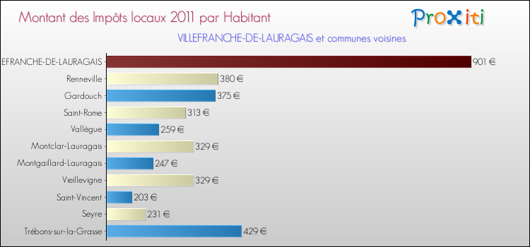 Montant des impôts locaux par Habitant pour VILLEFRANCHE-DE-LAURAGAIS et les communes proches Comparaison des impôts locaux par habitant pour VILLEFRANCHE-DE-LAURAGAIS et les communes voisines