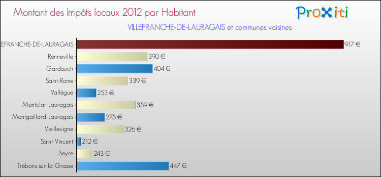 Montant des impôts locaux par Habitant pour VILLEFRANCHE-DE-LAURAGAIS et les communes proches Comparaison des impôts locaux par habitant pour VILLEFRANCHE-DE-LAURAGAIS et les communes voisines