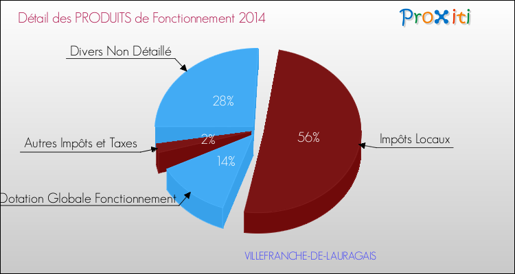 Décomposition du Budget de Fonctionnement 2014 de la commune de VILLEFRANCHE-DE-LAURAGAIS Budget de Fonctionnement 2014 pour la commune de VILLEFRANCHE-DE-LAURAGAIS