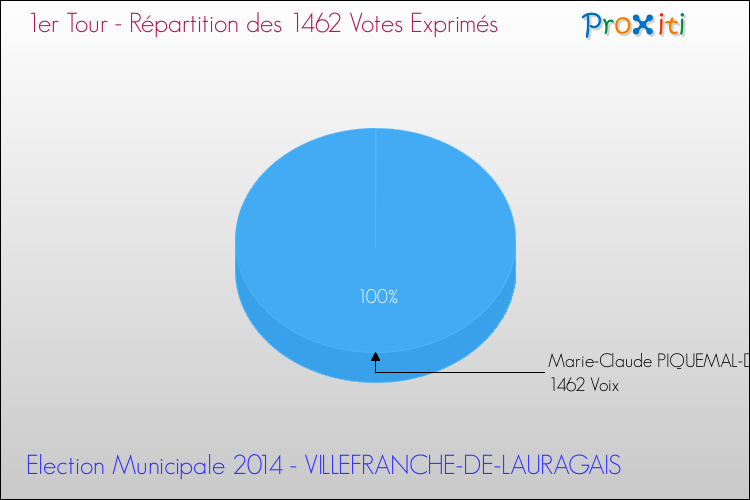 Répartition des votes exprimés au 1er Tour des Elections Municipales 2014 de la commune de VILLEFRANCHE-DE-LAURAGAIS Elections Municipales 2014 - Répartition des votes exprimés au 1er Tour pour la commune de VILLEFRANCHE-DE-LAURAGAIS
