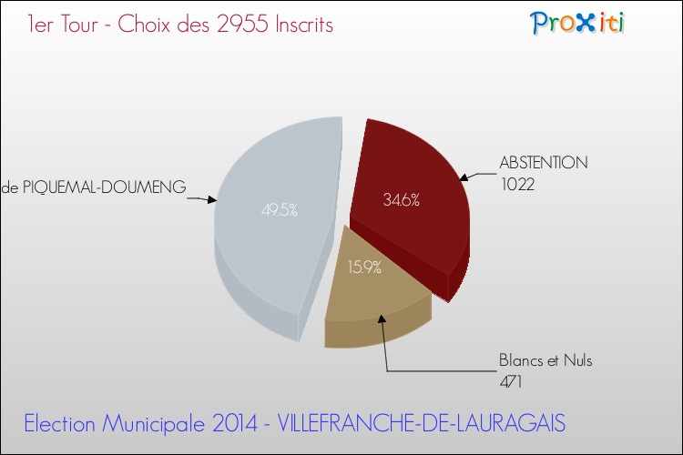 Résultats par rapport aux inscrits au 1er Tour des Elections Municipales 2014 de la commune de VILLEFRANCHE-DE-LAURAGAIS Elections Municipales 2014 - Résultats par rapport aux inscrits au 1er Tour pour la commune de VILLEFRANCHE-DE-LAURAGAIS