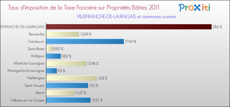 Taux d'imposition de la taxe foncière sur le bati 2011 pour VILLEFRANCHE-DE-LAURAGAIS et les communes proches Comparaison des taux d'imposition de la taxe foncière sur le bati 2011 pour VILLEFRANCHE-DE-LAURAGAIS et les communes voisines