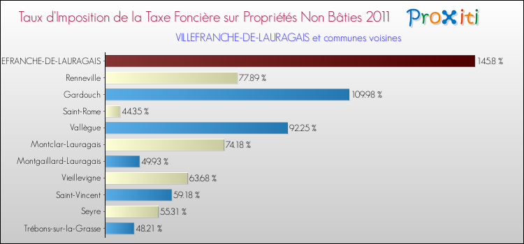 Taux d'imposition de la taxe foncière sur les immeubles et terrains non batis 2011 pour VILLEFRANCHE-DE-LAURAGAIS et les communes proches Comparaison des taux d'imposition de la taxe foncière sur les immeubles et terrains non batis 2011 pour VILLEFRANCHE-DE-LAURAGAIS et les communes voisines