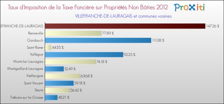 Taux d'imposition de la taxe foncière sur les immeubles et terrains non batis 2012 pour VILLEFRANCHE-DE-LAURAGAIS et les communes proches Comparaison des taux d'imposition de la taxe foncière sur les immeubles et terrains non batis 2012 pour VILLEFRANCHE-DE-LAURAGAIS et les communes voisines