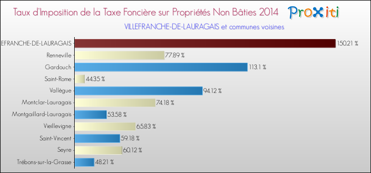 Taux d'imposition de la taxe foncière sur les immeubles et terrains non batis 2014 pour VILLEFRANCHE-DE-LAURAGAIS et les communes proches Comparaison des taux d'imposition de la taxe foncière sur les immeubles et terrains non batis 2014 pour VILLEFRANCHE-DE-LAURAGAIS et les communes voisines