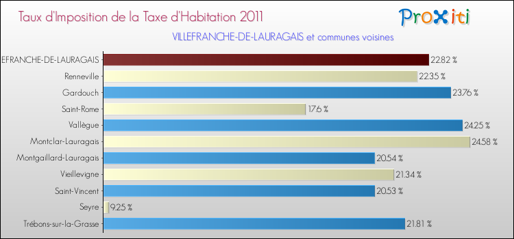 Taux d'imposition de la taxe d'habitation 2011 pour VILLEFRANCHE-DE-LAURAGAIS et les communes proches Comparaison des taux d'imposition de la taxe d'habitation 2011 pour VILLEFRANCHE-DE-LAURAGAIS et les communes voisines