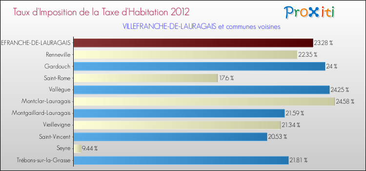 Taux d'imposition de la taxe d'habitation 2012 pour VILLEFRANCHE-DE-LAURAGAIS et les communes proches Comparaison des taux d'imposition de la taxe d'habitation 2012 pour VILLEFRANCHE-DE-LAURAGAIS et les communes voisines