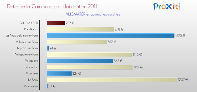 Dette par habitant de la commune en 2011 pour VILLEMATIER et les communes proches Comparaison de la dette par habitant de la commune en 2011 pour VILLEMATIER et les communes voisines