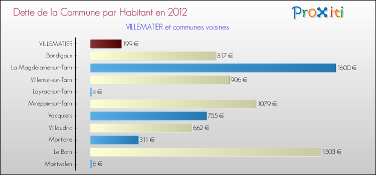 Dette par habitant de la commune en 2012 pour VILLEMATIER et les communes proches Comparaison de la dette par habitant de la commune en 2012 pour VILLEMATIER et les communes voisines
