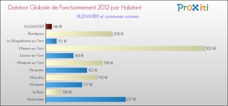 Montant des dotations globales de fonctionnement DGF par Habitant pour VILLEMATIER et les communes proches Comparaison des des dotations globales de fonctionnement DGF par habitant pour VILLEMATIER et les communes voisines