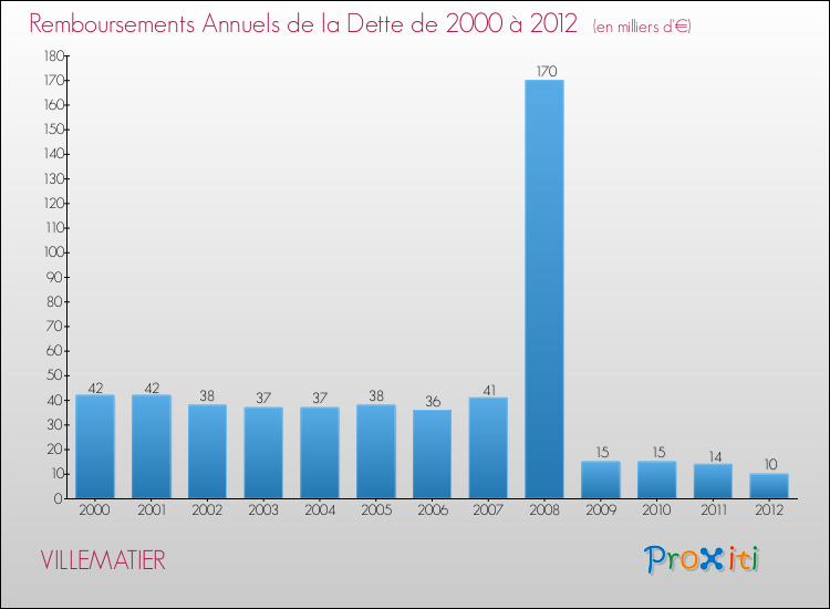 Evolution de l'annuité de la dette pour la commune de VILLEMATIER de 2000 à 2012 Annuités de la dette pour VILLEMATIER de 2000 à 2012