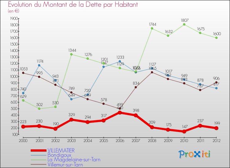 Evolution de la dette par habitant pour la commune de VILLEMATIER et les communes proches de 2000 à 2012 Comparaison de la dette par habitant pour VILLEMATIER et les communes voisines de 2000 à 2012