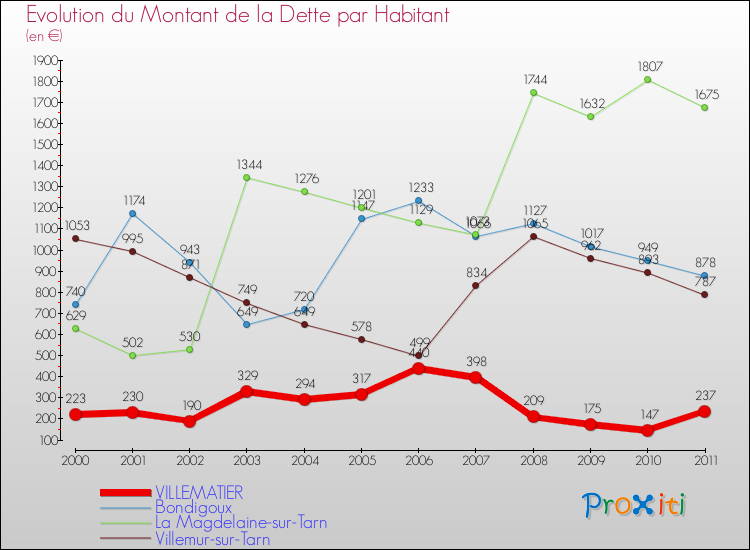 Evolution de la dette par habitant pour la commune de VILLEMATIER et les communes proches Comparaison de la dette par habitant pour VILLEMATIER et les communes voisines