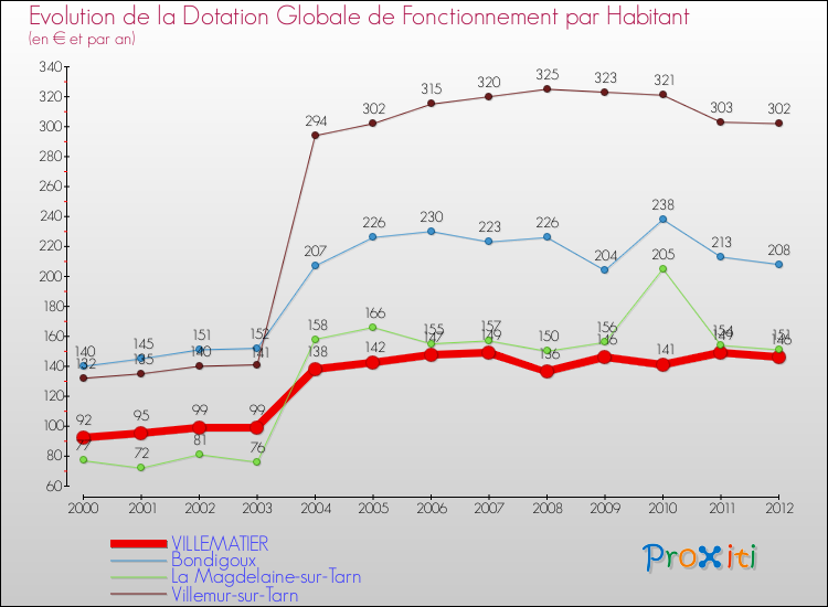 Evolution et montant de la dotation globale de fonctionnement par Habitant pour VILLEMATIER et les communes proches Comparaison des dotations globales de fonctionnement par habitant pour VILLEMATIER et les communes voisines