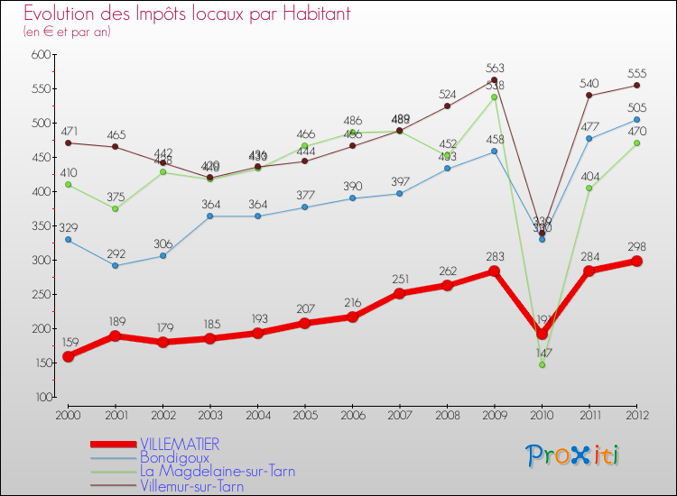 Evolution et montant des impôts locaux par Habitant pour VILLEMATIER et les communes proches Comparaison des impôts locaux par habitant pour VILLEMATIER et les communes voisines