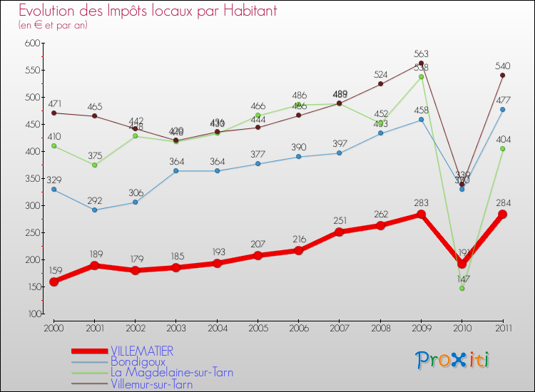 Evolution et montant des impôts locaux par Habitant pour VILLEMATIER et les communes proches Comparaison des impôts locaux par habitant pour VILLEMATIER et les communes voisines