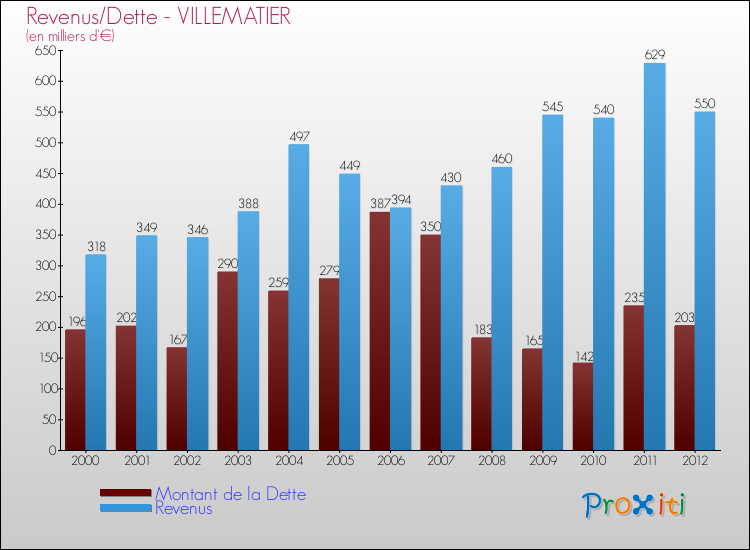 Evolution comparée de la dette et des revenus pour la commune de VILLEMATIER de 2000 à 2012 Comparaison de la dette et des revenus pour VILLEMATIER de 2000 à 2012