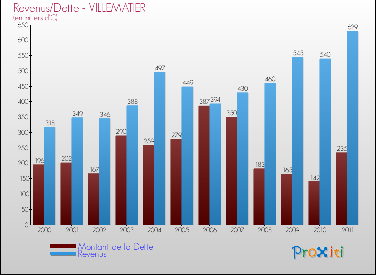 Evolution comparée de la dette et des revenus pour la commune de VILLEMATIER de 2000 à 2011 Comparaison de la dette et des revenus pour VILLEMATIER de 2000 à 2011