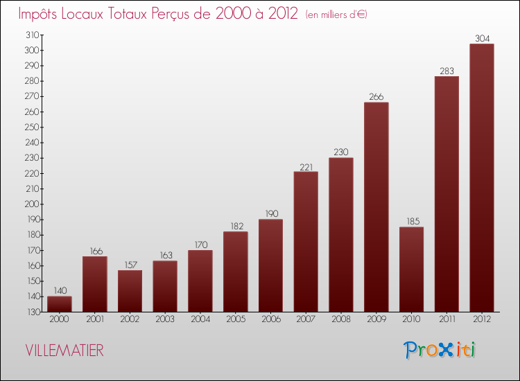 Evolution des Impôts Locaux pour la commune de VILLEMATIER de 2000 à 2012 Evolution des Impôts Locaux pour VILLEMATIER de 2000 à 2012