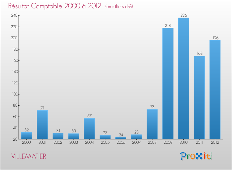 Evolution du résultat comptable pour la commune de VILLEMATIER de 2000 à 2012 Evolution du résultat comptable pour VILLEMATIER de 2000 à 2012