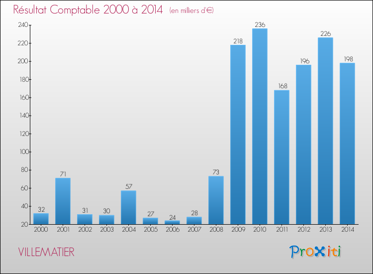 Evolution du résultat comptable pour la commune de VILLEMATIER de 2000 à 2014 Evolution du résultat comptable pour VILLEMATIER de 2000 à 2014