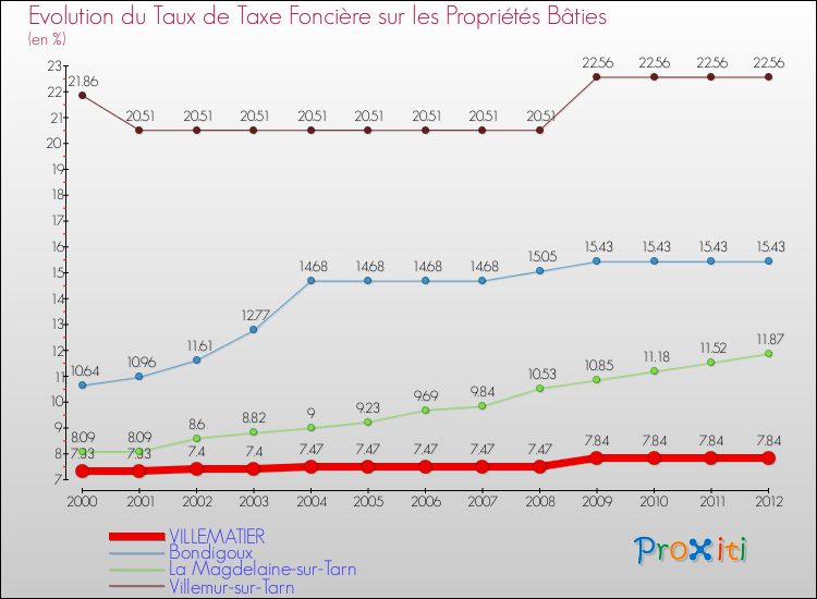 Evolution du taux de la taxe foncière sur le bati pour VILLEMATIER et les communes proches de 2000 à 2012 Comparaison des taux de taxe foncière sur le bati pour VILLEMATIER et les communes voisines de 2000 à 2012