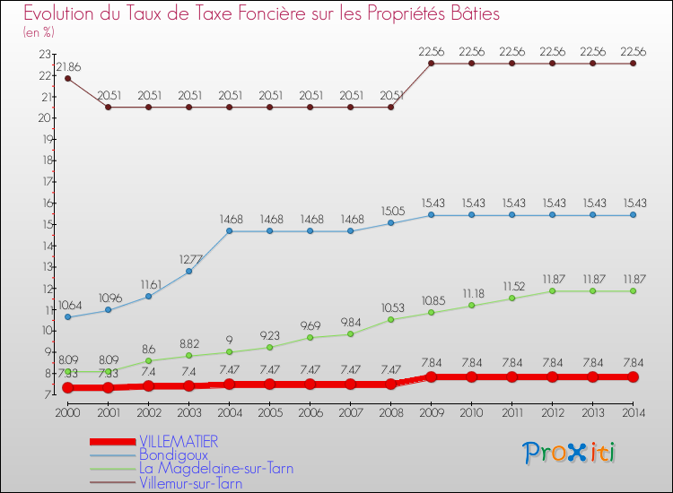 Evolution du taux de la taxe foncière sur le bati pour VILLEMATIER et les communes proches de 2000 à 2014 Comparaison des taux de taxe foncière sur le bati pour VILLEMATIER et les communes voisines de 2000 à 2014