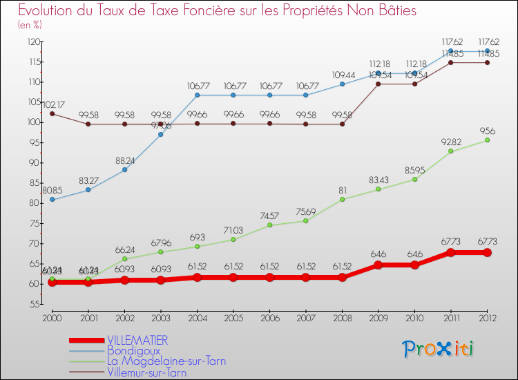 Evolution du taux de la taxe foncière sur les immeubles et terrains non batis pour VILLEMATIER et les communes proches de 2000 à 2012 Comparaison des taux de la taxe foncière sur les immeubles et terrains non batis pour VILLEMATIER et les communes voisines de 2000 à 2012