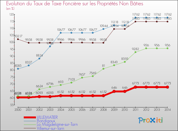 Evolution du taux de la taxe foncière sur les immeubles et terrains non batis pour VILLEMATIER et les communes proches de 2000 à 2014 Comparaison des taux de la taxe foncière sur les immeubles et terrains non batis pour VILLEMATIER et les communes voisines de 2000 à 2014