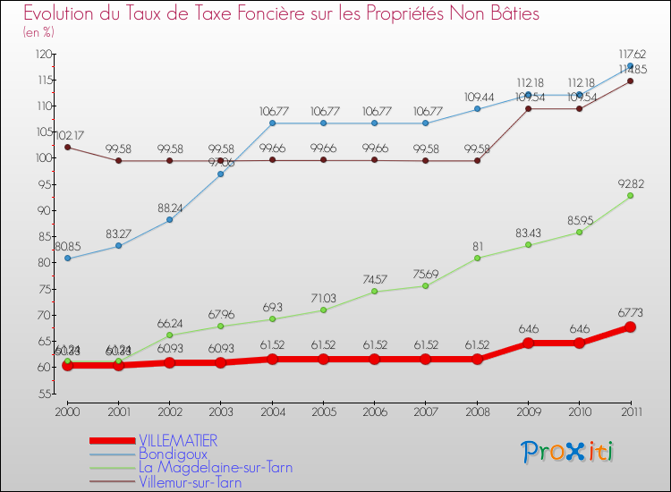 Evolution du taux de la taxe foncière sur les immeubles et terrains non batis pour VILLEMATIER et les communes proches Comparaison des taux de la taxe foncière sur les immeubles et terrains non batis pour VILLEMATIER et les communes voisines